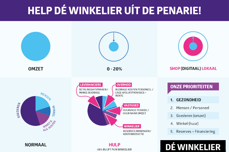 Help dé winkelier uit de penarie!