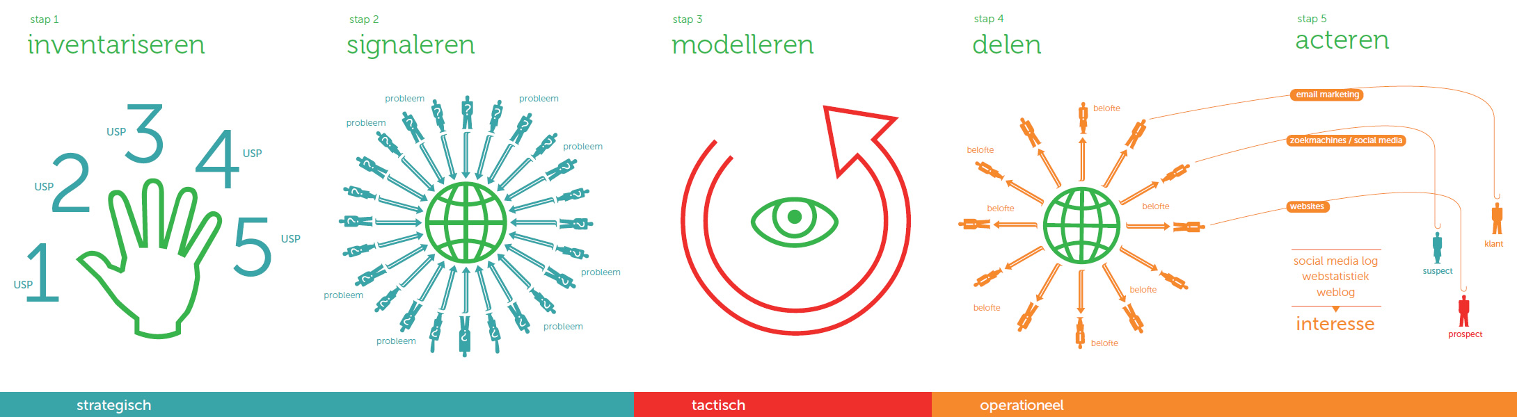 Methodiek Van Beleid naar Leefbaar Platteland: inventariseren, signaleren, modelleren, delen en acteren